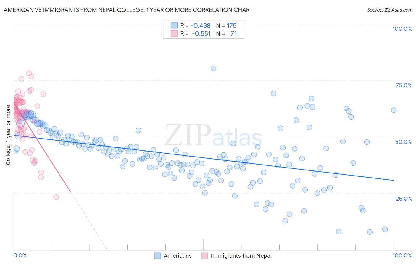 American vs Immigrants from Nepal College, 1 year or more