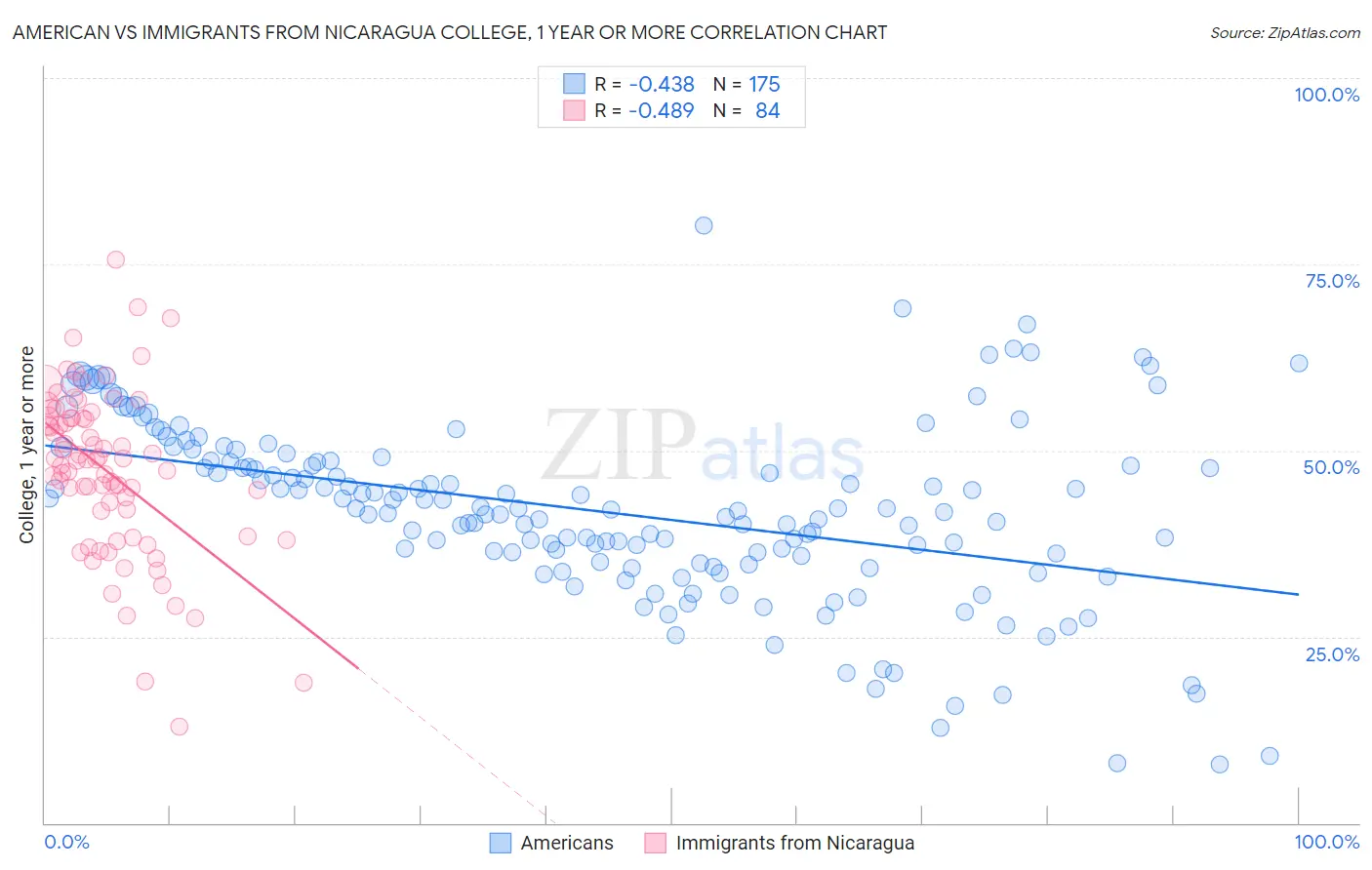 American vs Immigrants from Nicaragua College, 1 year or more
