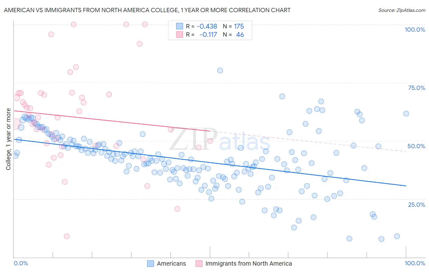 American vs Immigrants from North America College, 1 year or more