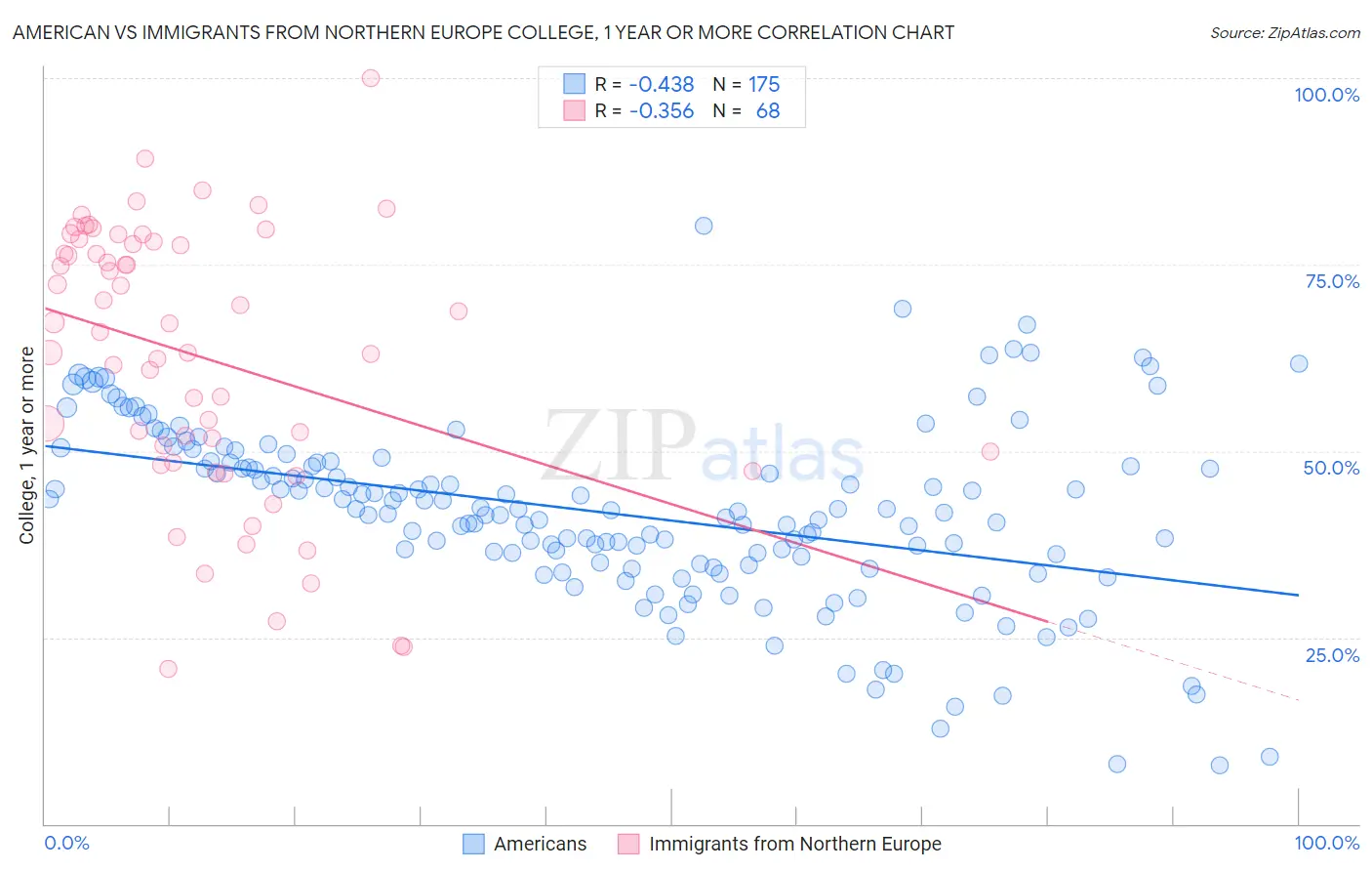 American vs Immigrants from Northern Europe College, 1 year or more