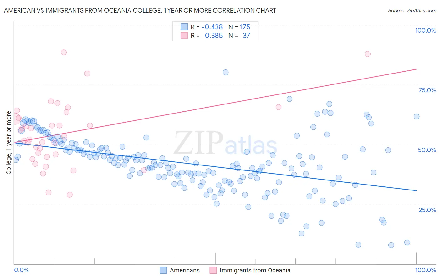 American vs Immigrants from Oceania College, 1 year or more