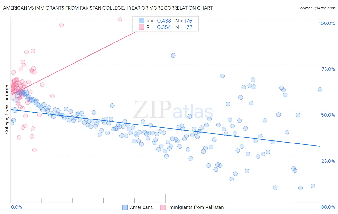 American vs Immigrants from Pakistan College, 1 year or more