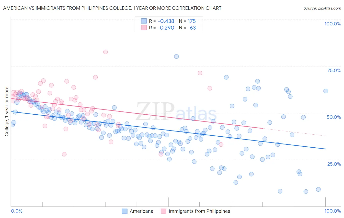 American vs Immigrants from Philippines College, 1 year or more