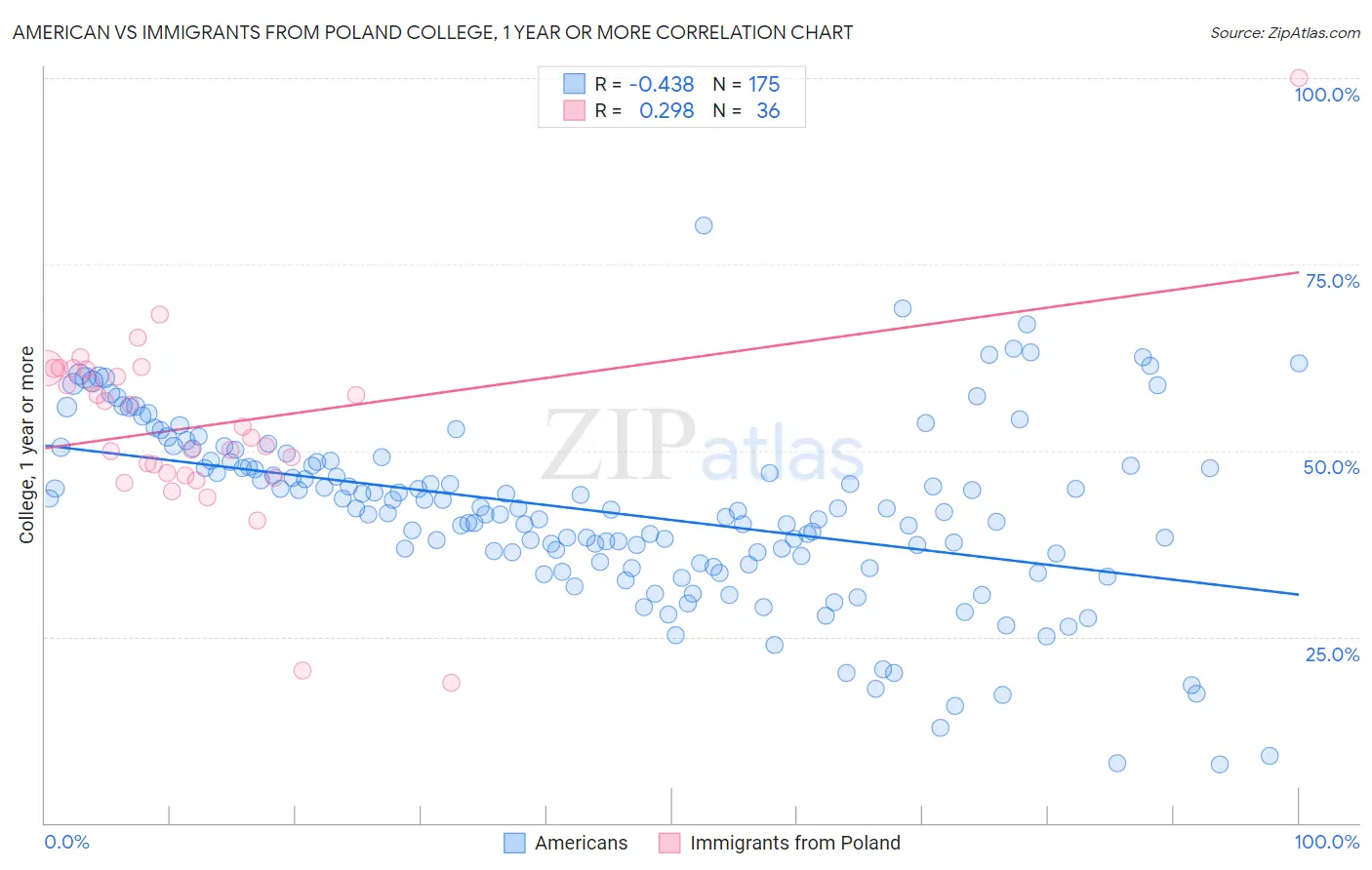 American vs Immigrants from Poland College, 1 year or more