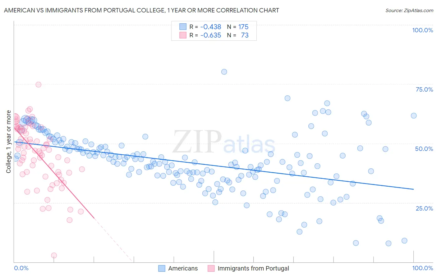 American vs Immigrants from Portugal College, 1 year or more