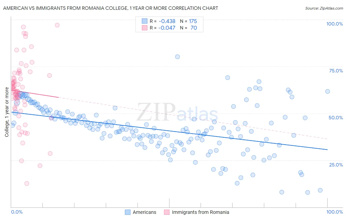 American vs Immigrants from Romania College, 1 year or more