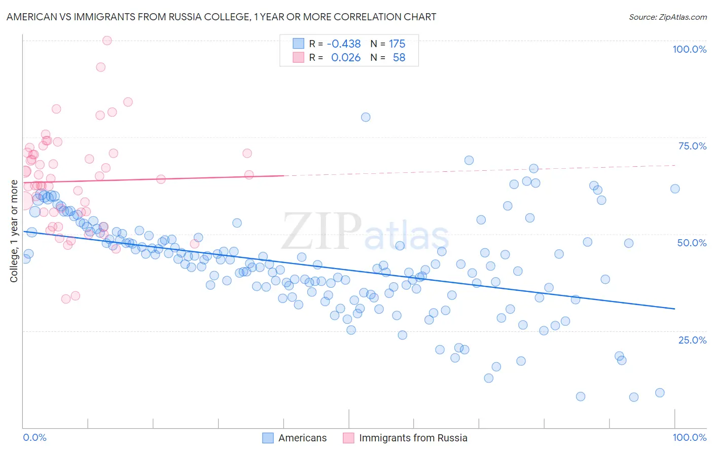 American vs Immigrants from Russia College, 1 year or more