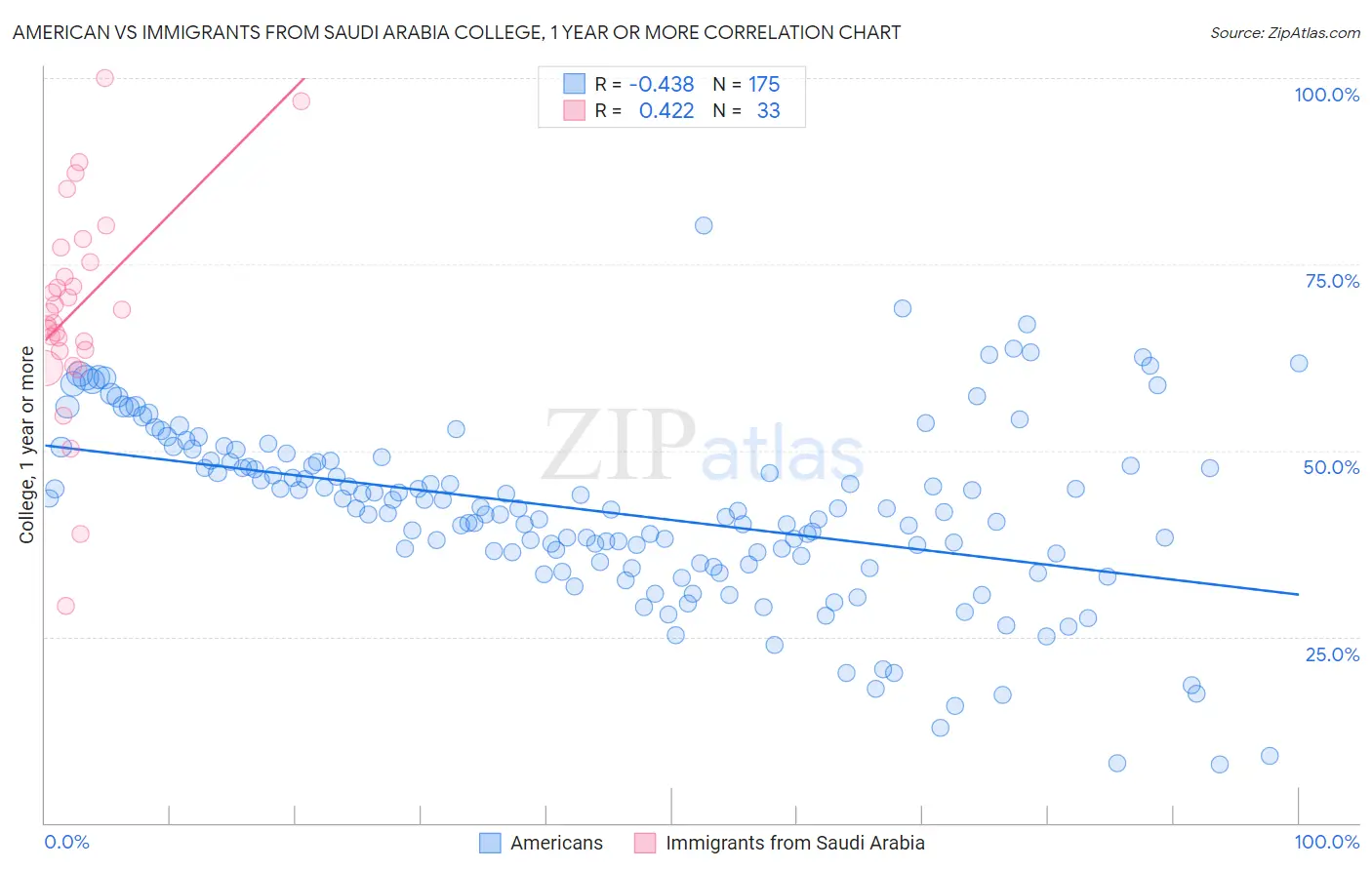 American vs Immigrants from Saudi Arabia College, 1 year or more