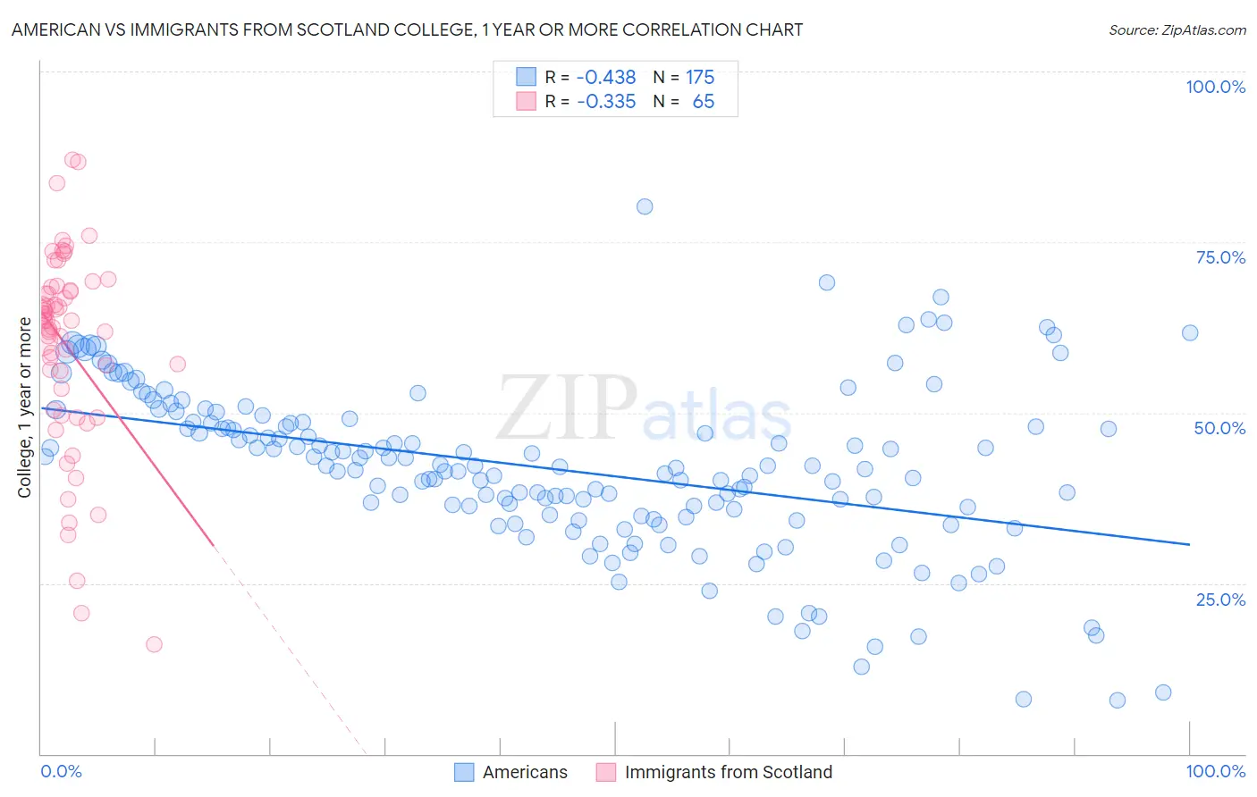 American vs Immigrants from Scotland College, 1 year or more