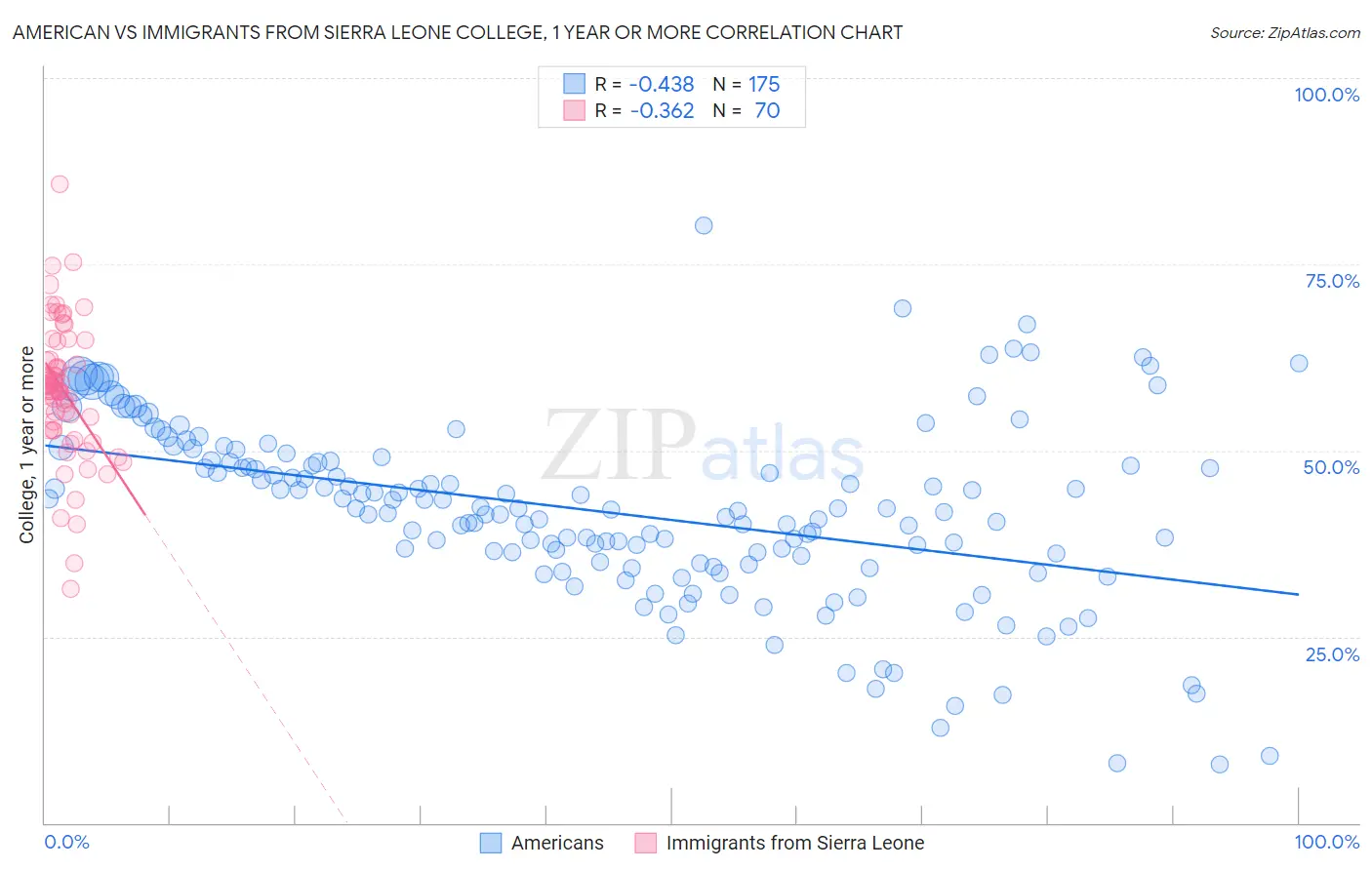 American vs Immigrants from Sierra Leone College, 1 year or more