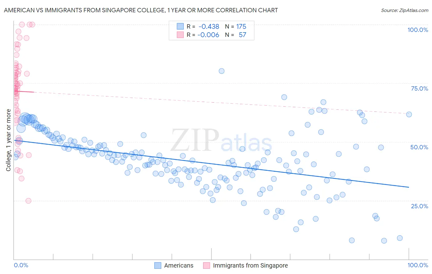 American vs Immigrants from Singapore College, 1 year or more