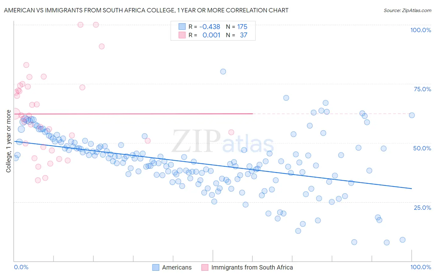 American vs Immigrants from South Africa College, 1 year or more