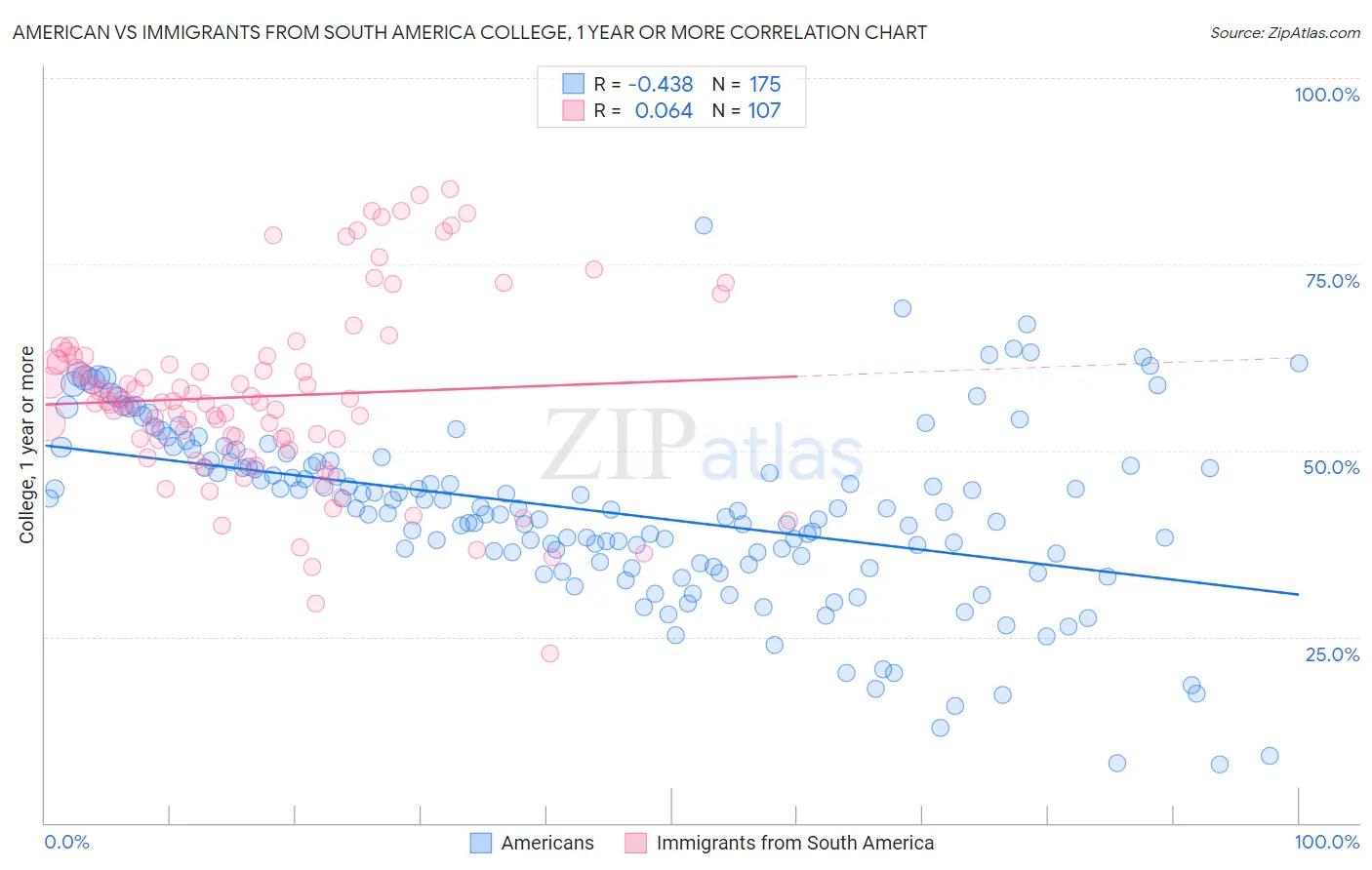 American vs Immigrants from South America College, 1 year or more