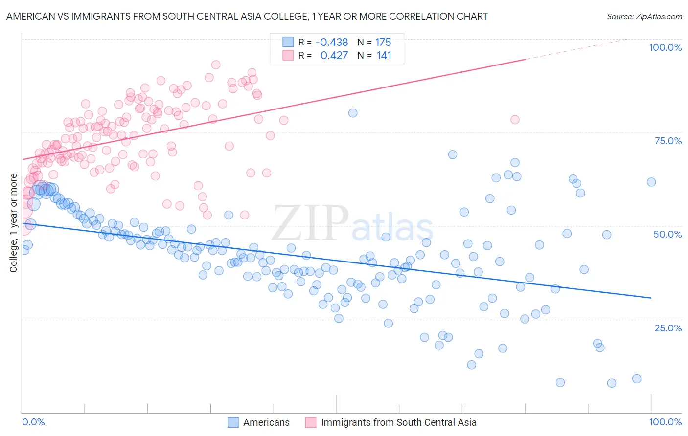American vs Immigrants from South Central Asia College, 1 year or more