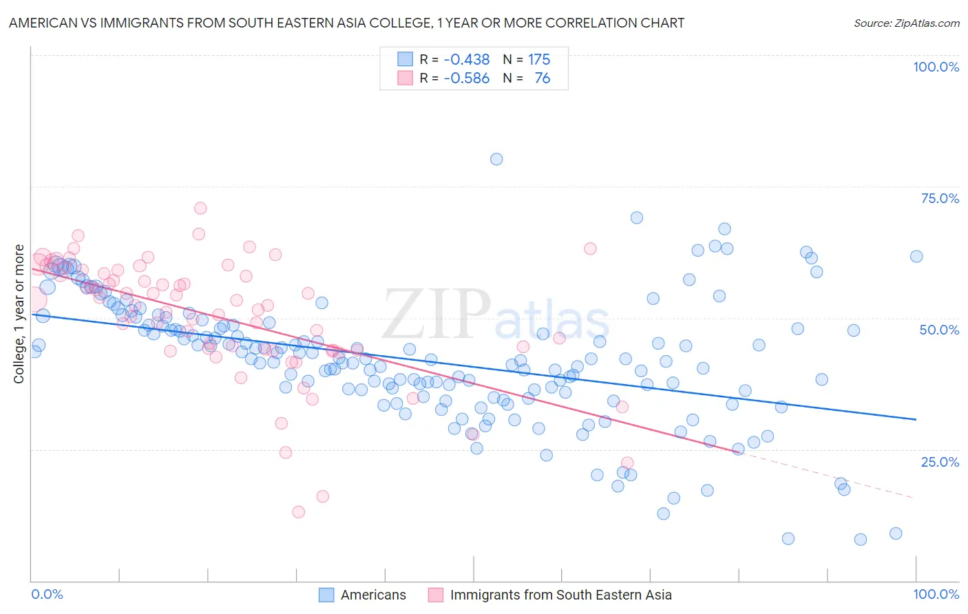 American vs Immigrants from South Eastern Asia College, 1 year or more