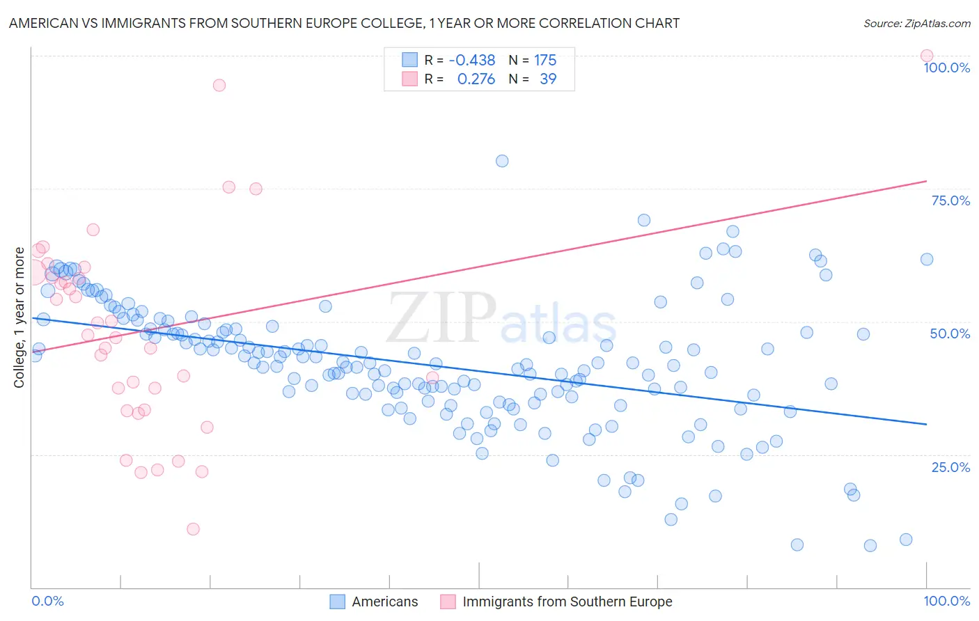 American vs Immigrants from Southern Europe College, 1 year or more