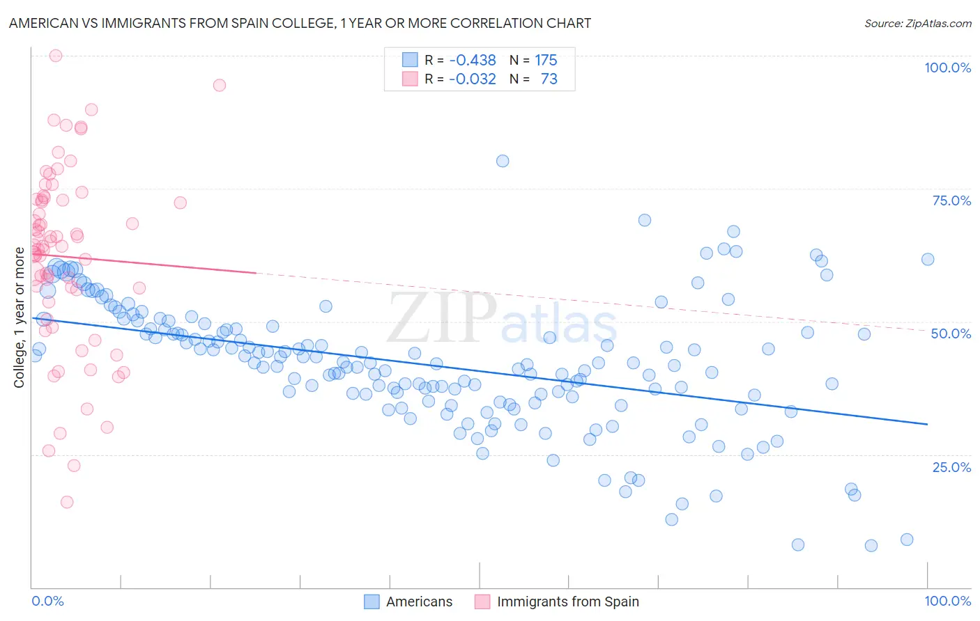 American vs Immigrants from Spain College, 1 year or more