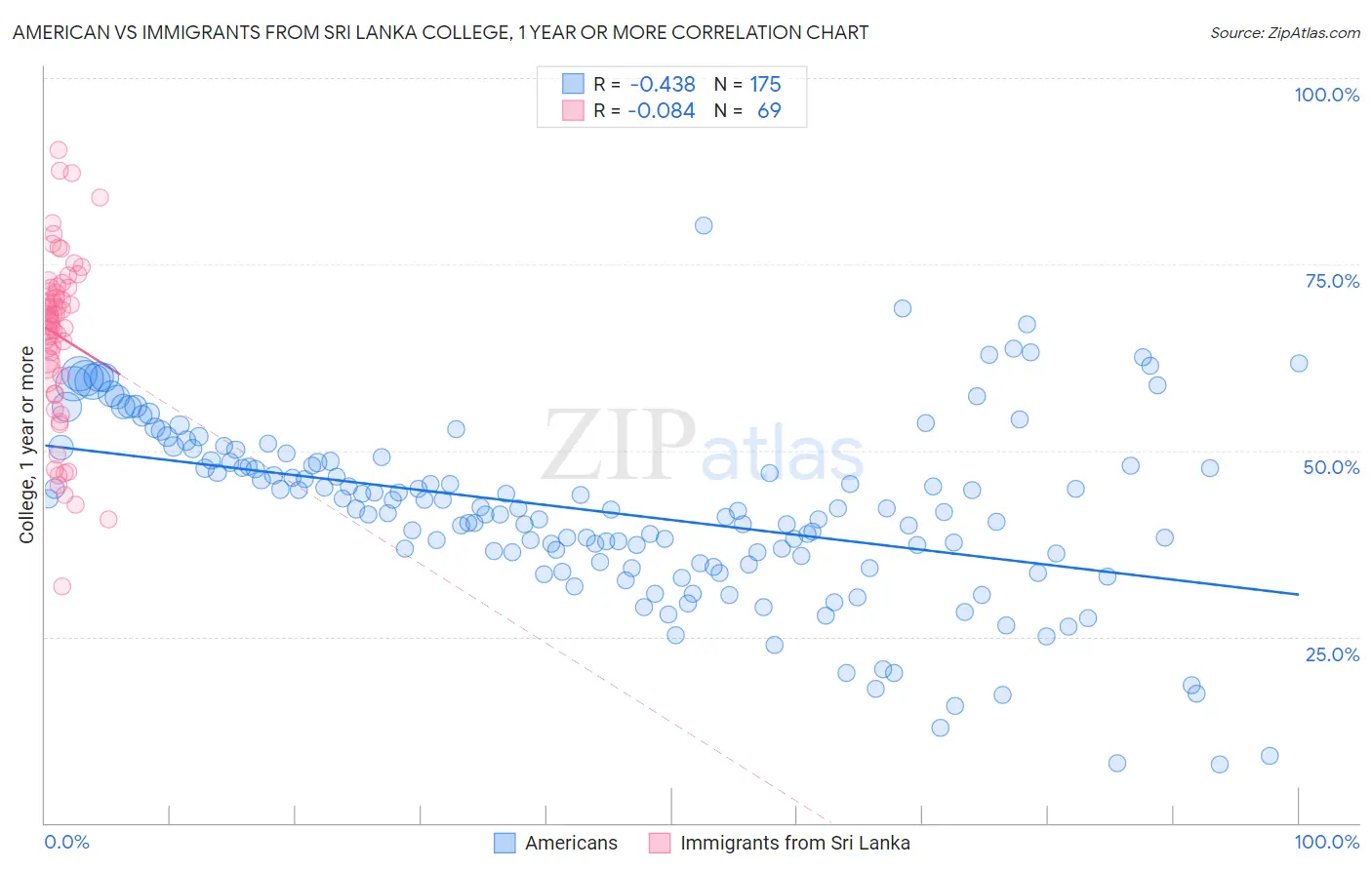 American vs Immigrants from Sri Lanka College, 1 year or more