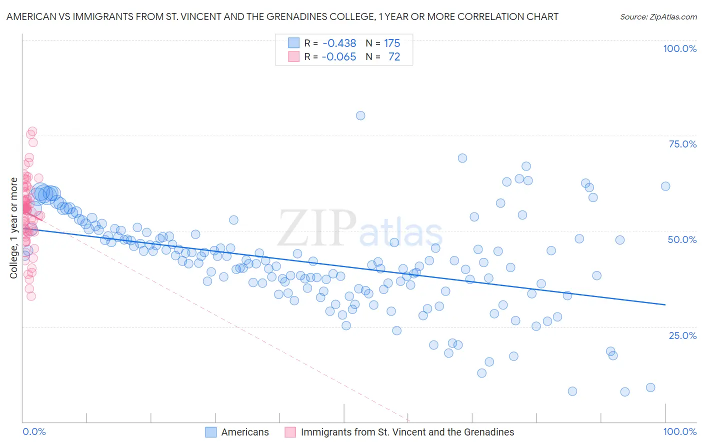 American vs Immigrants from St. Vincent and the Grenadines College, 1 year or more