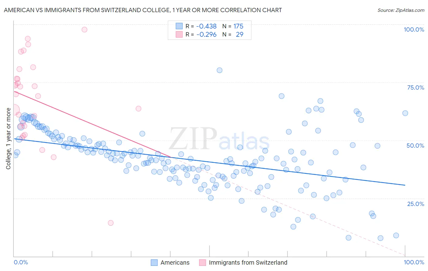 American vs Immigrants from Switzerland College, 1 year or more