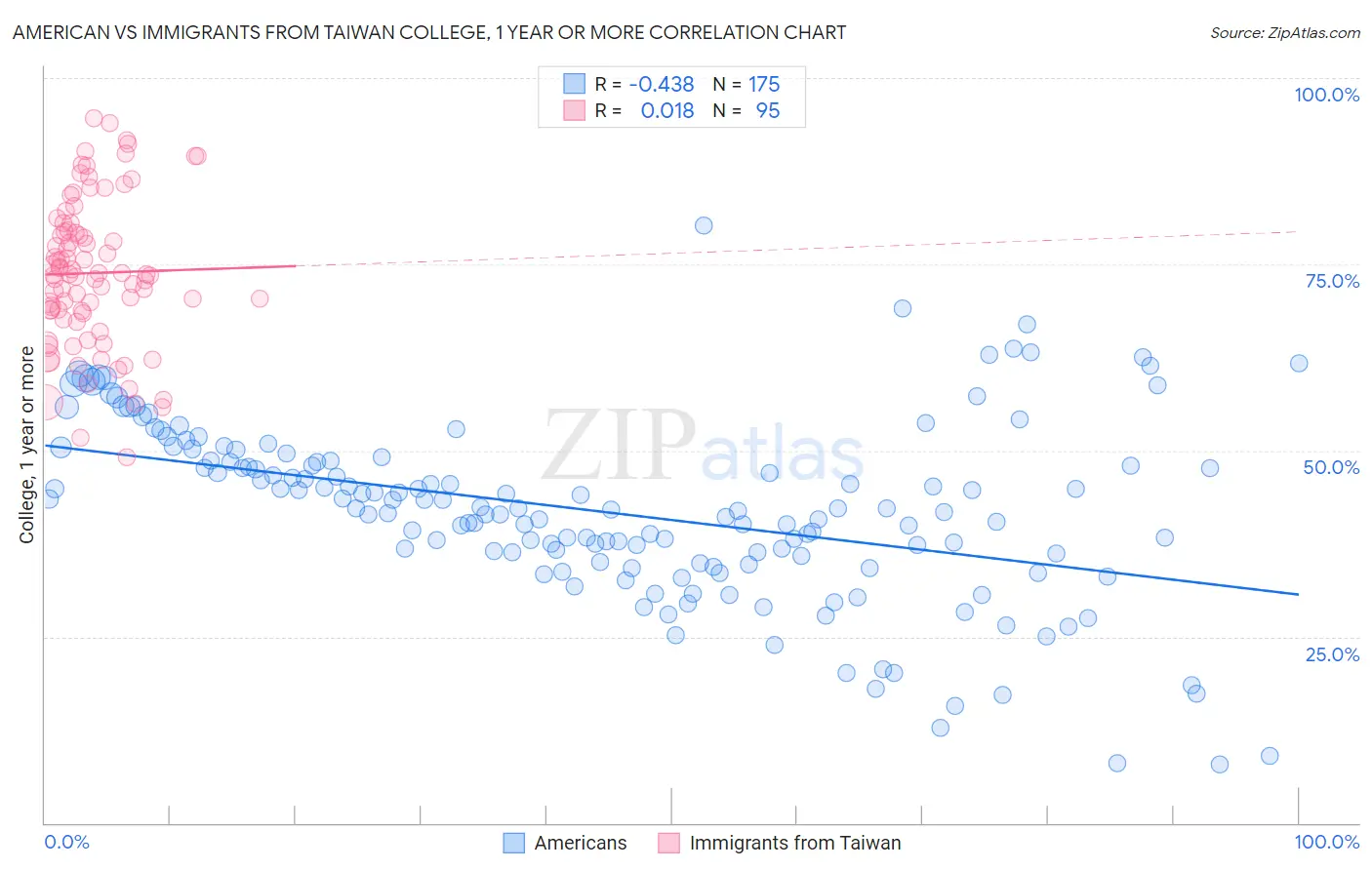 American vs Immigrants from Taiwan College, 1 year or more