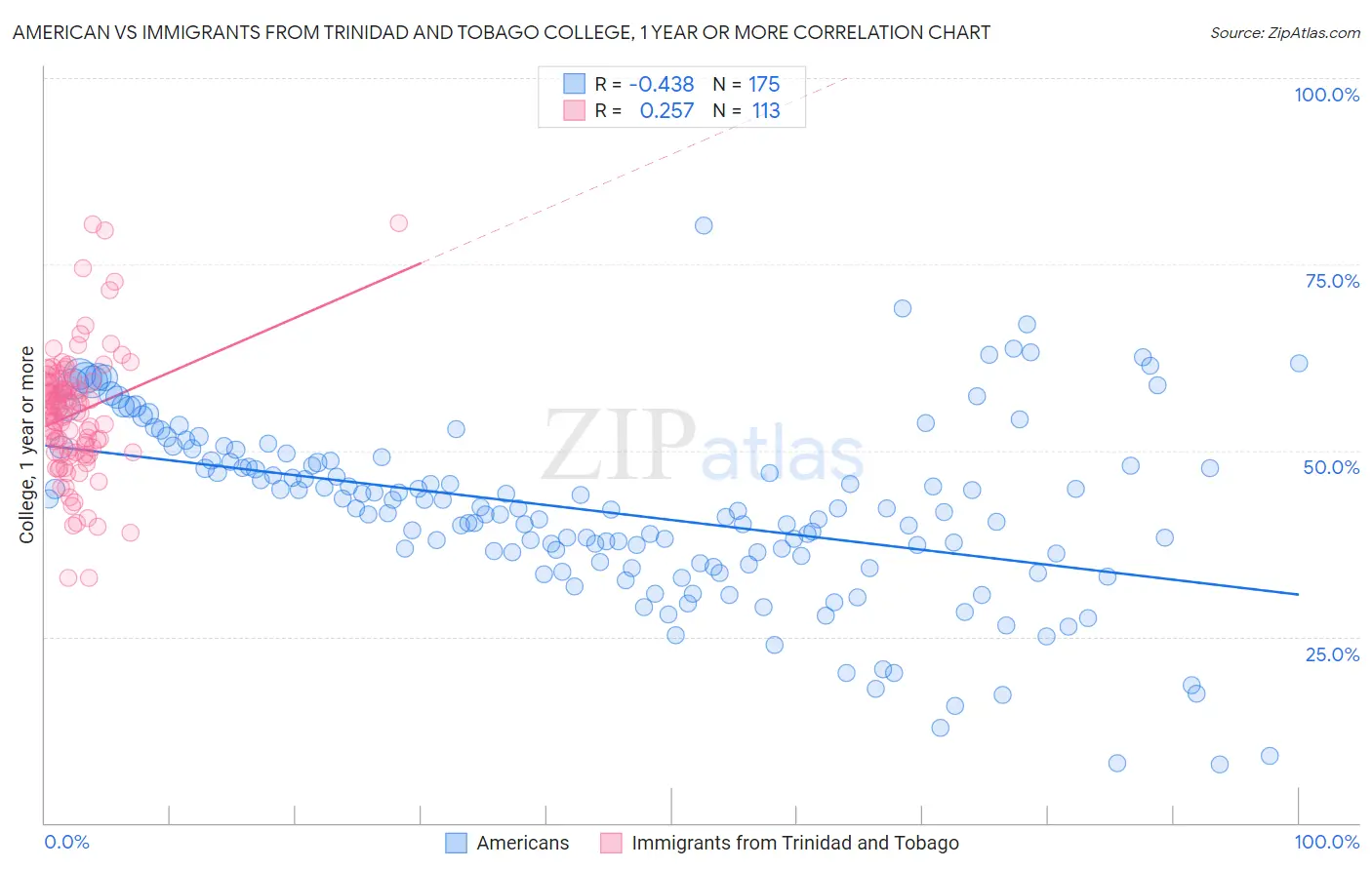American vs Immigrants from Trinidad and Tobago College, 1 year or more