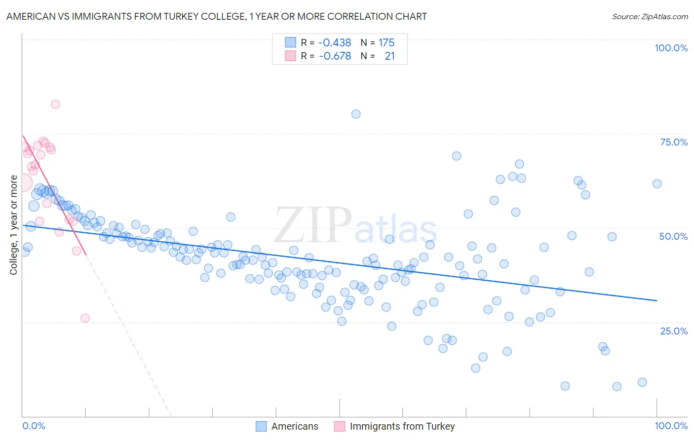 American vs Immigrants from Turkey College, 1 year or more
