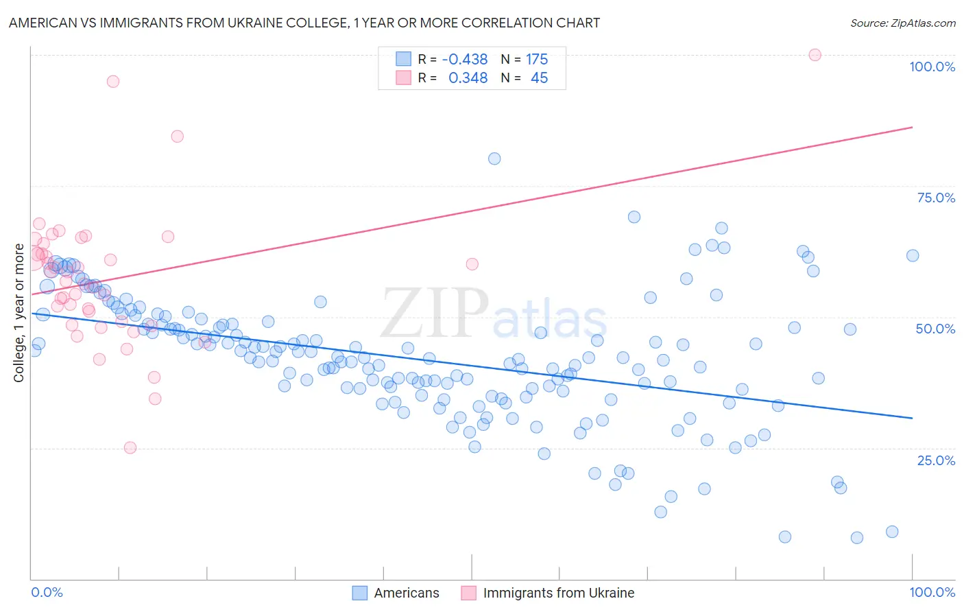 American vs Immigrants from Ukraine College, 1 year or more