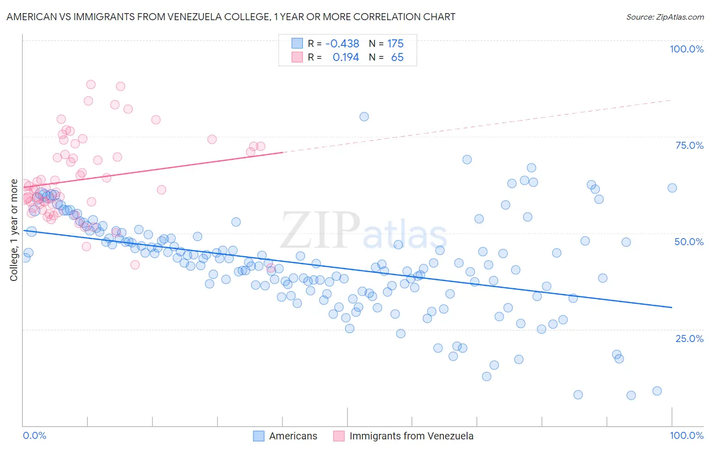 American vs Immigrants from Venezuela College, 1 year or more