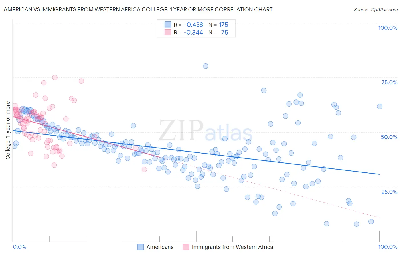 American vs Immigrants from Western Africa College, 1 year or more
