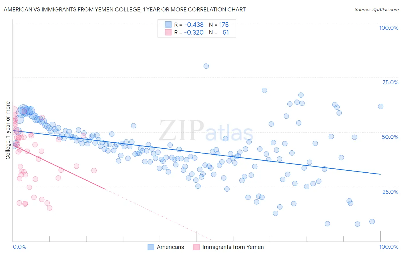 American vs Immigrants from Yemen College, 1 year or more