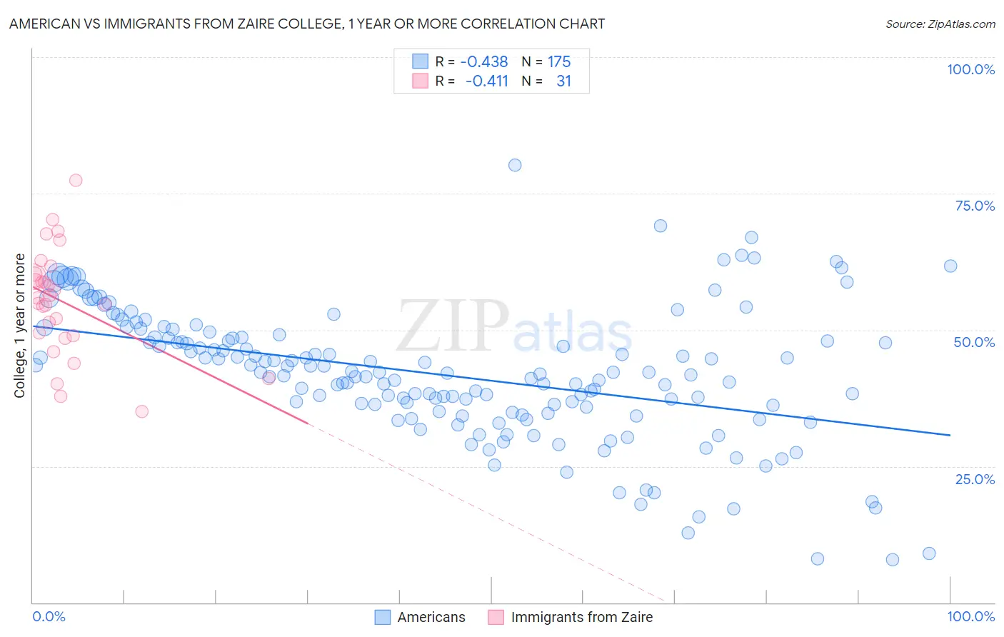 American vs Immigrants from Zaire College, 1 year or more