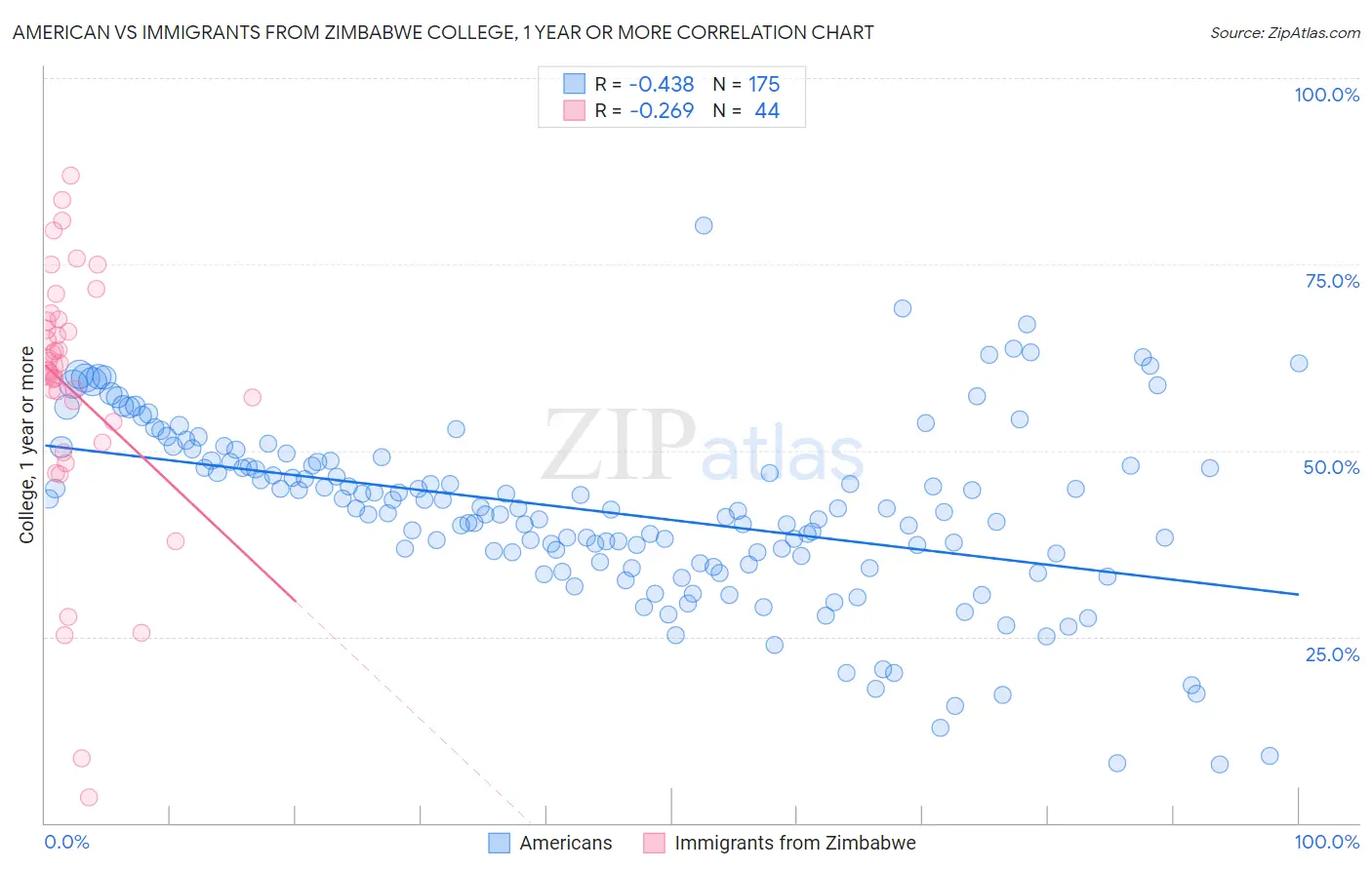 American vs Immigrants from Zimbabwe College, 1 year or more