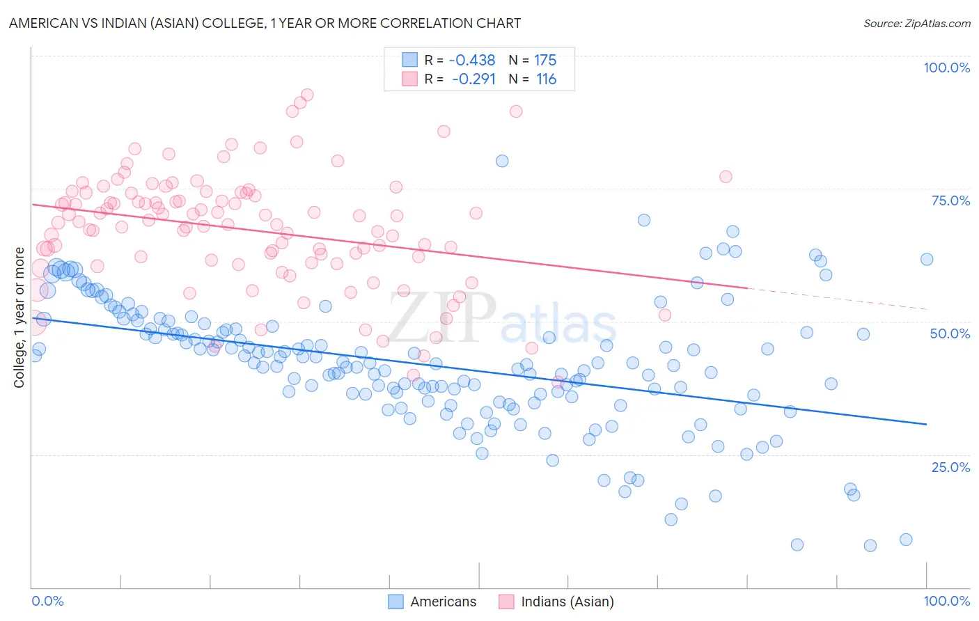 American vs Indian (Asian) College, 1 year or more