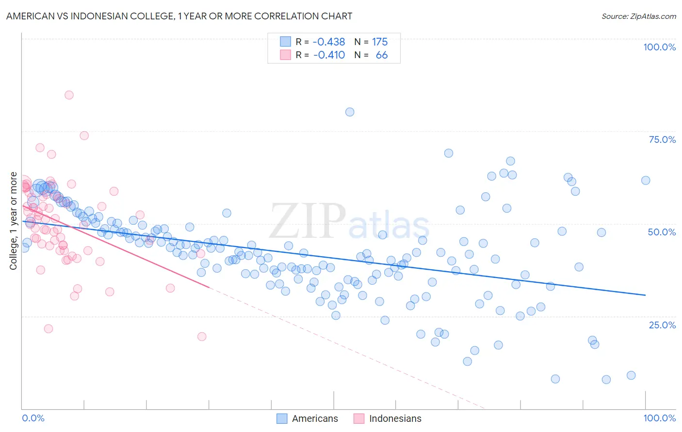 American vs Indonesian College, 1 year or more