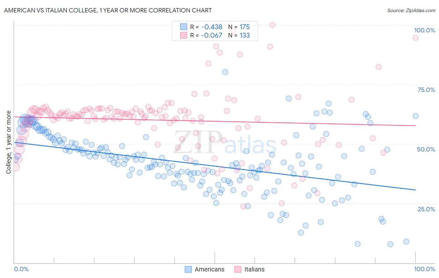 American vs Italian College, 1 year or more