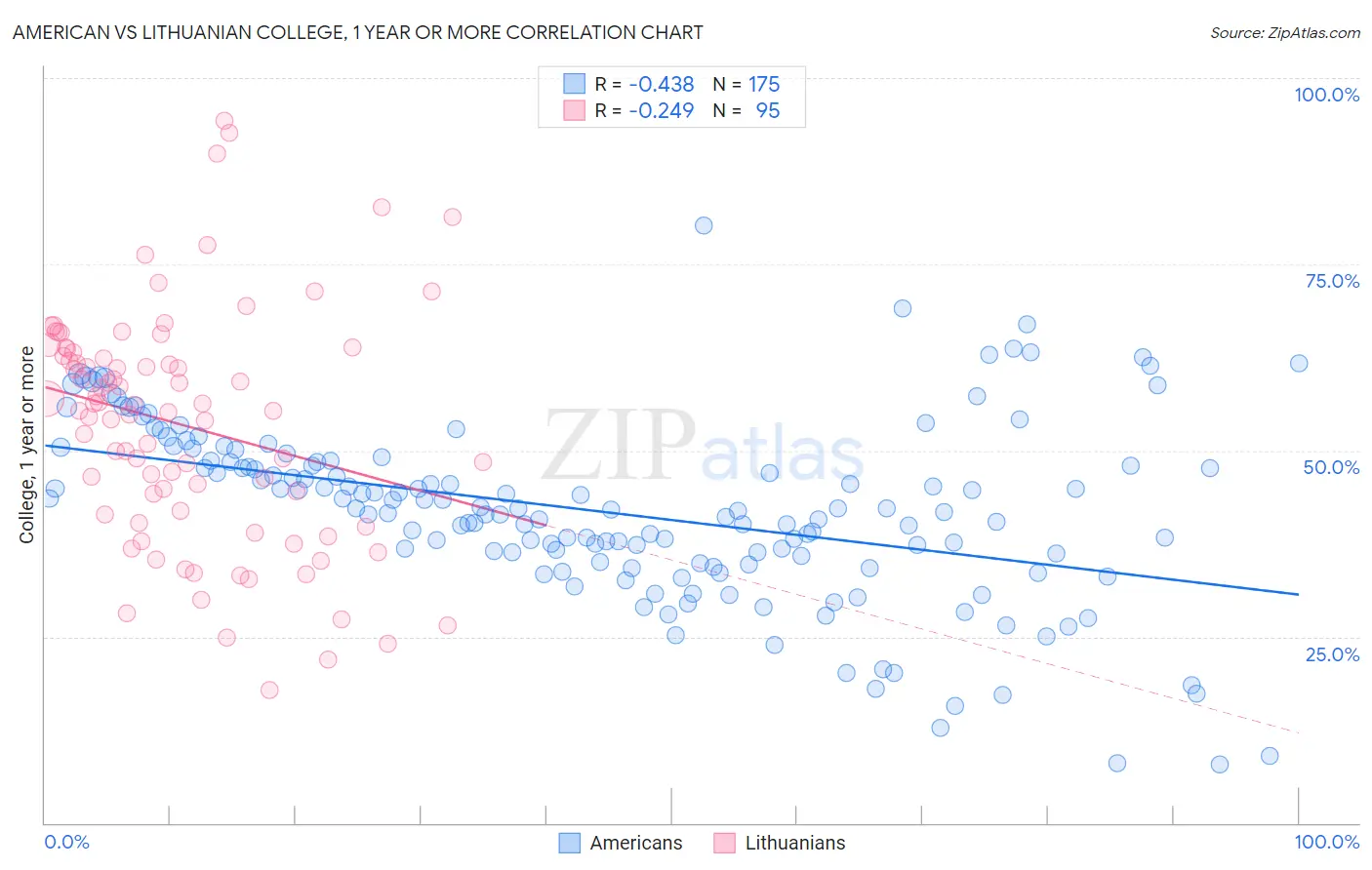 American vs Lithuanian College, 1 year or more