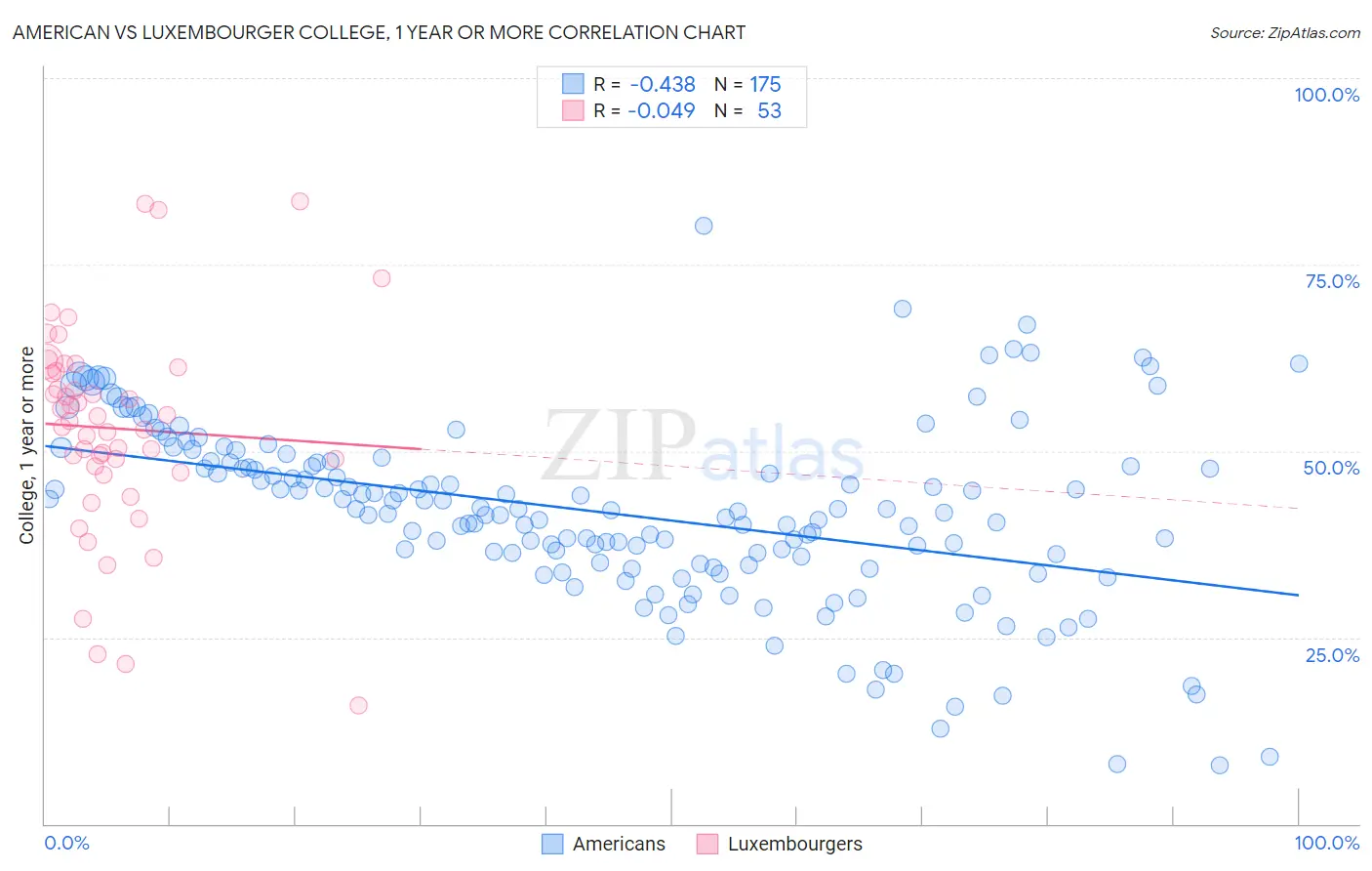 American vs Luxembourger College, 1 year or more