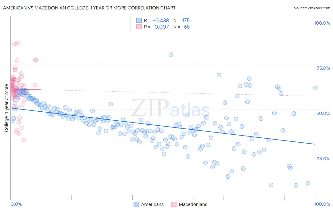 American vs Macedonian College, 1 year or more