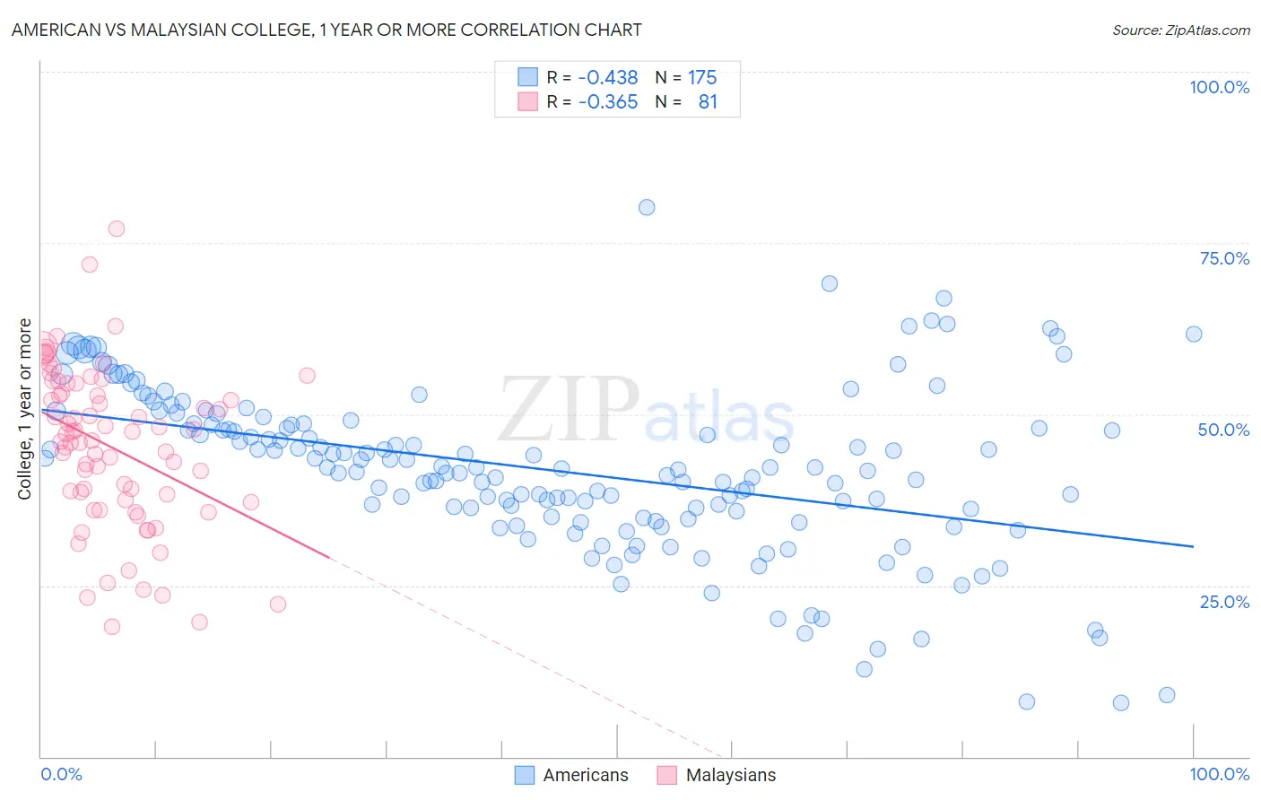 American vs Malaysian College, 1 year or more