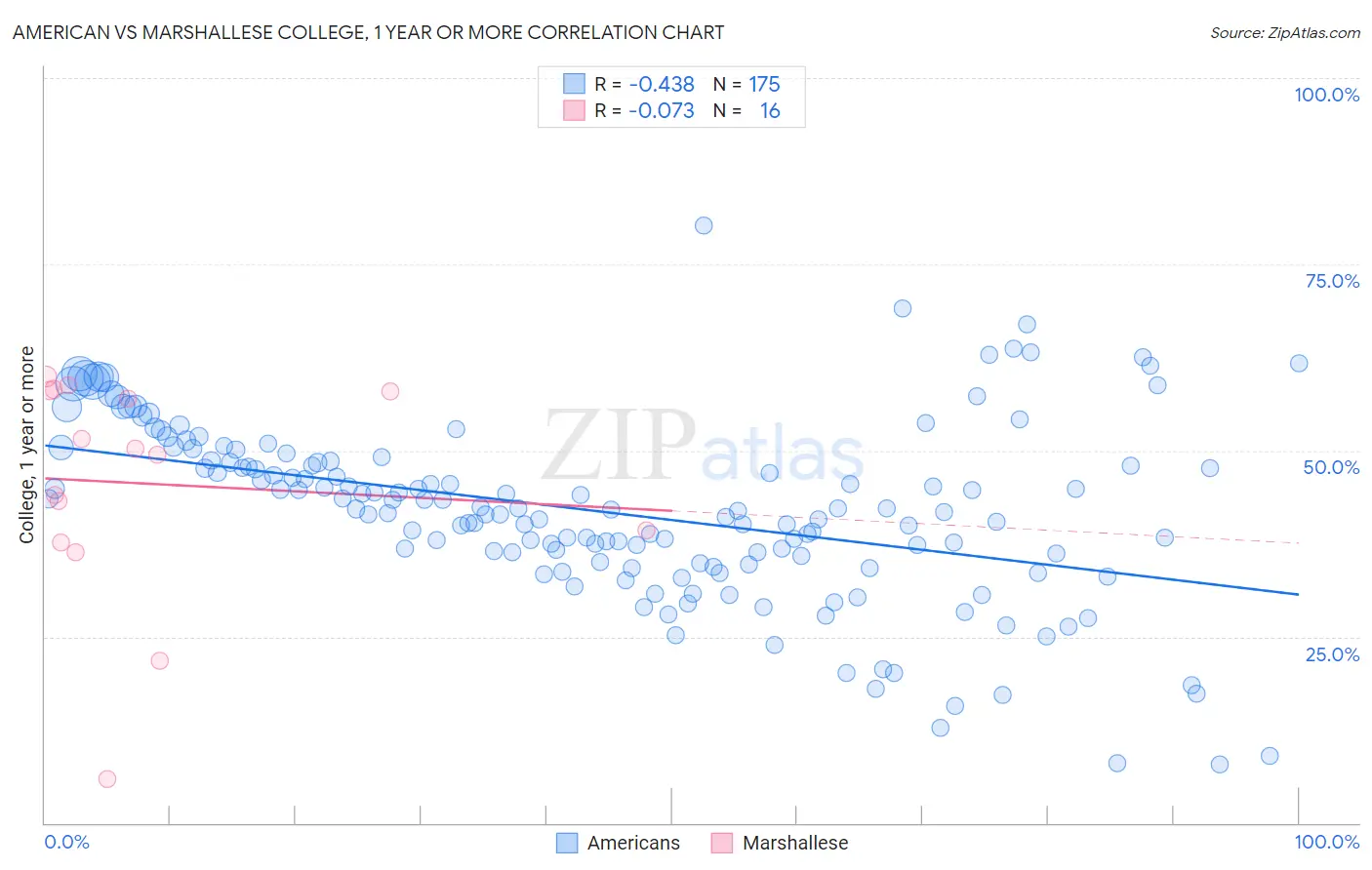 American vs Marshallese College, 1 year or more