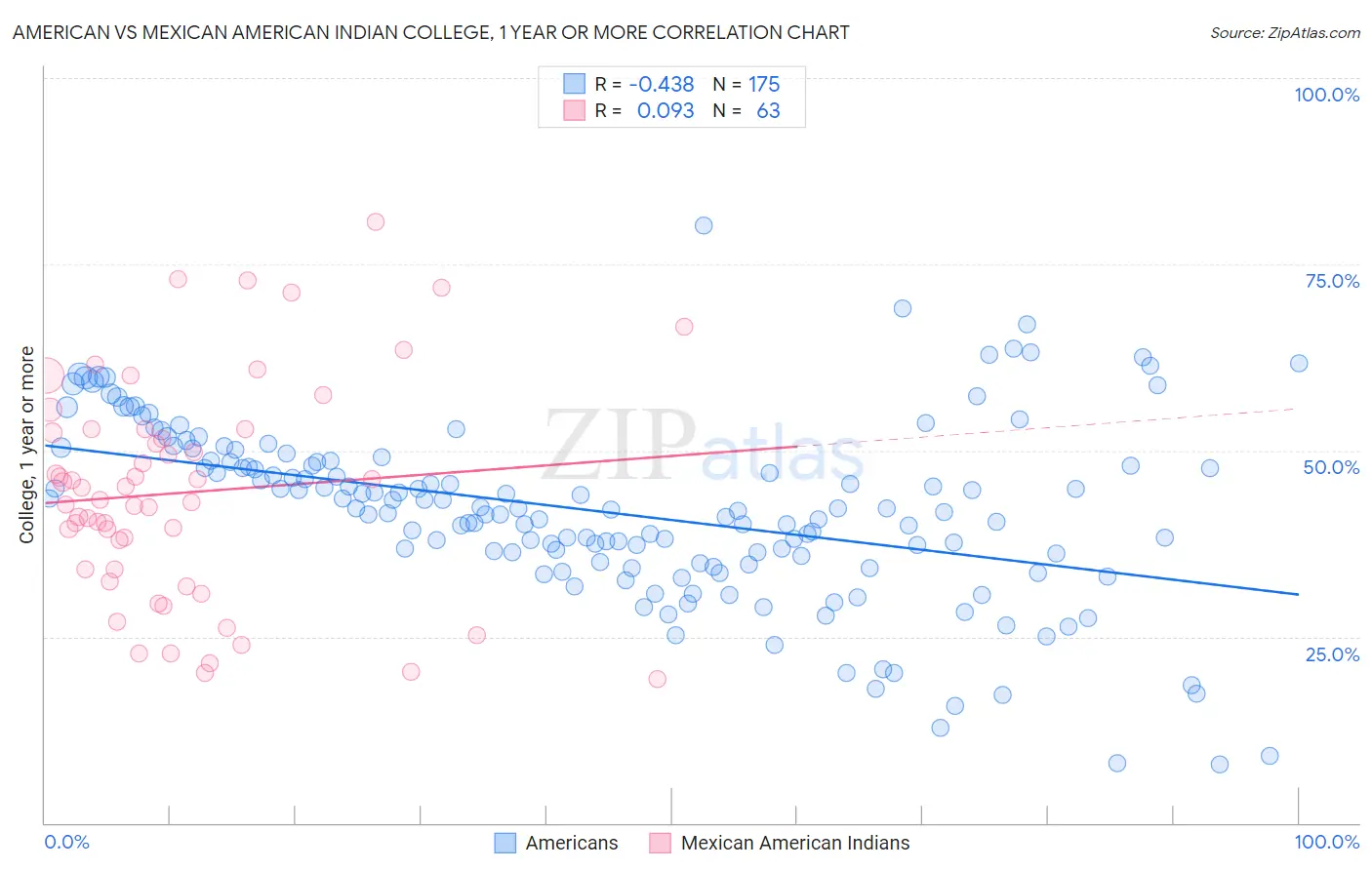 American vs Mexican American Indian College, 1 year or more