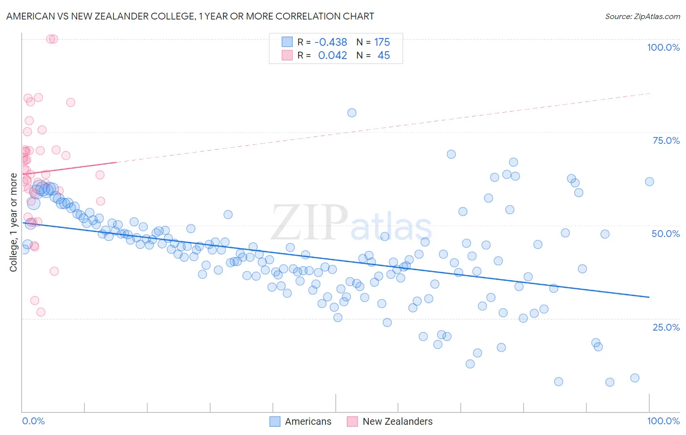 American vs New Zealander College, 1 year or more