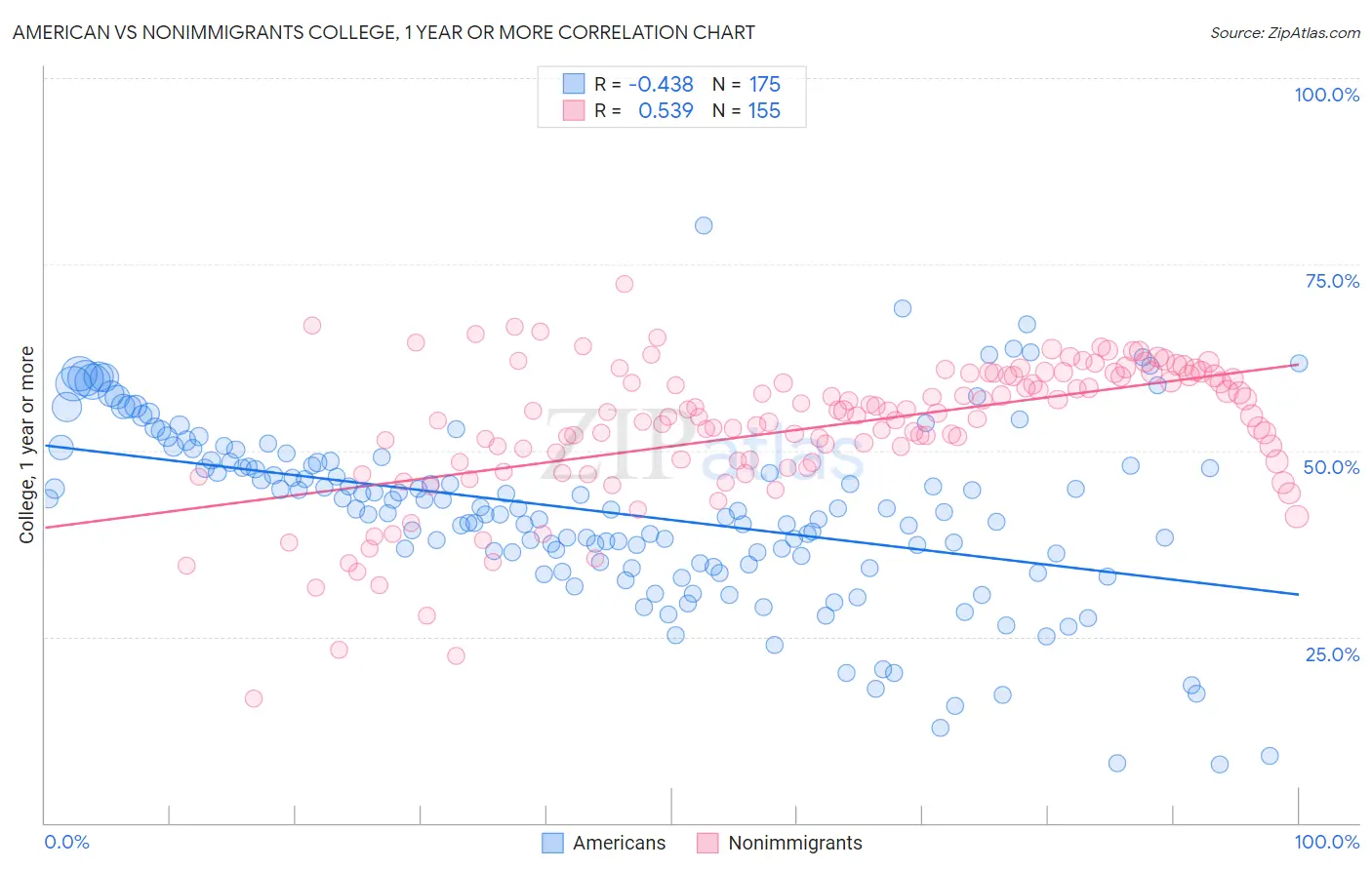 American vs Nonimmigrants College, 1 year or more