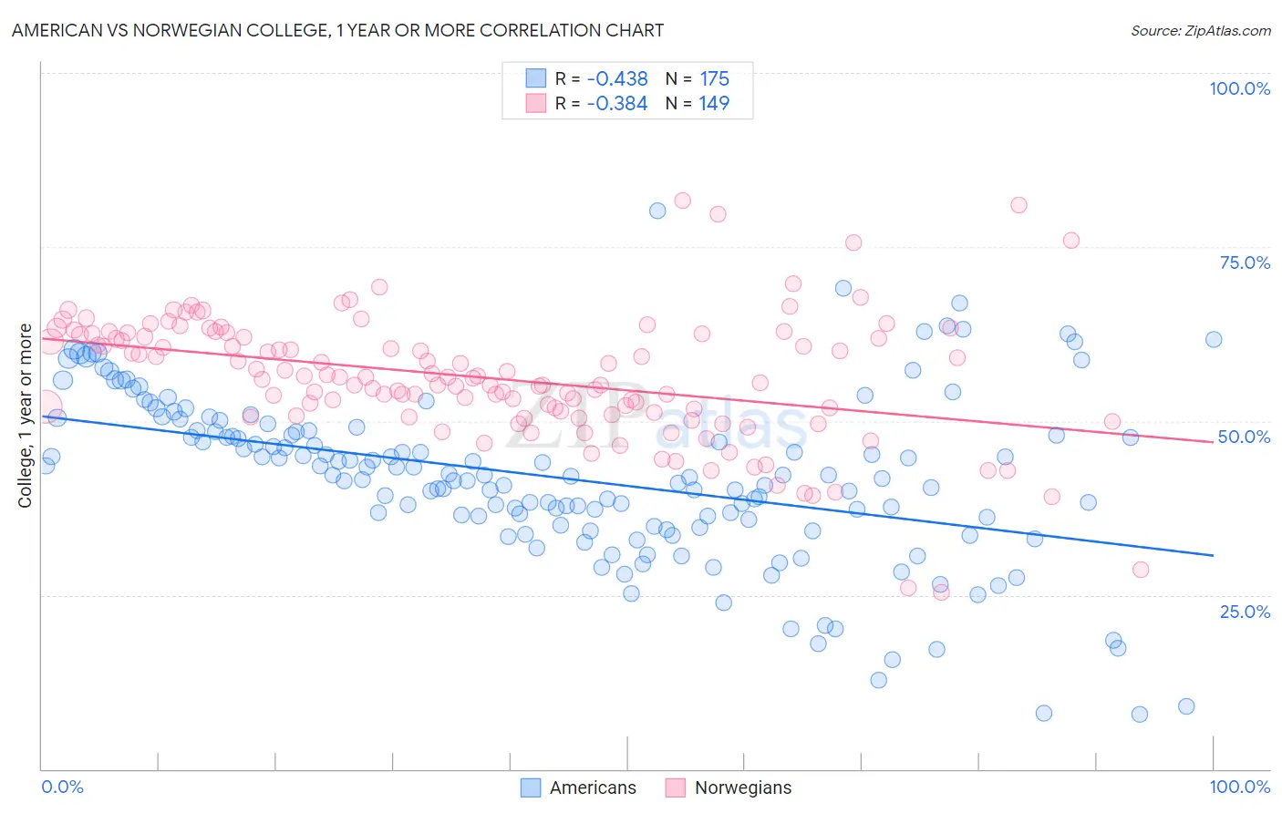 American vs Norwegian College, 1 year or more