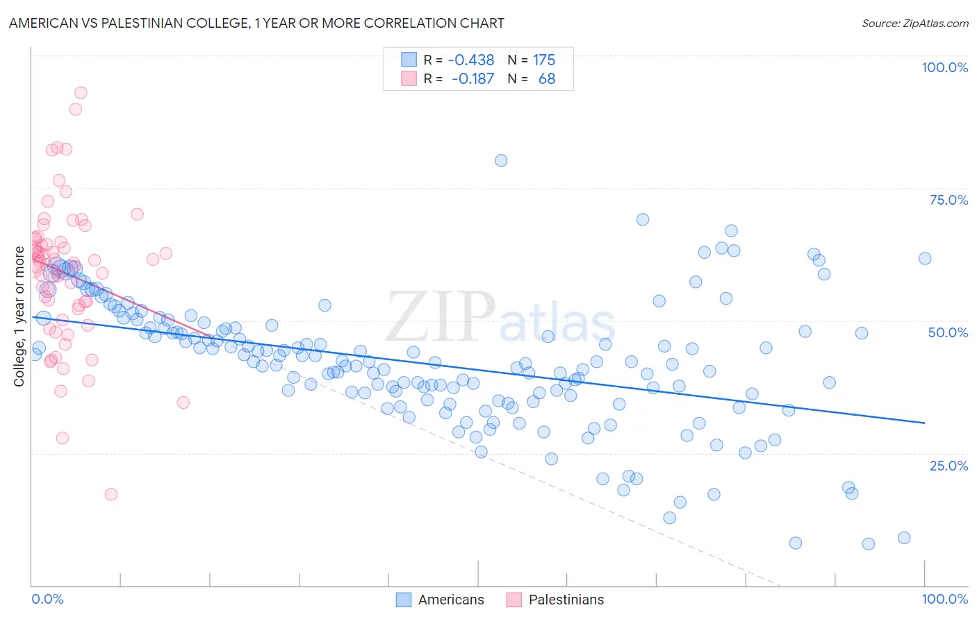American vs Palestinian College, 1 year or more