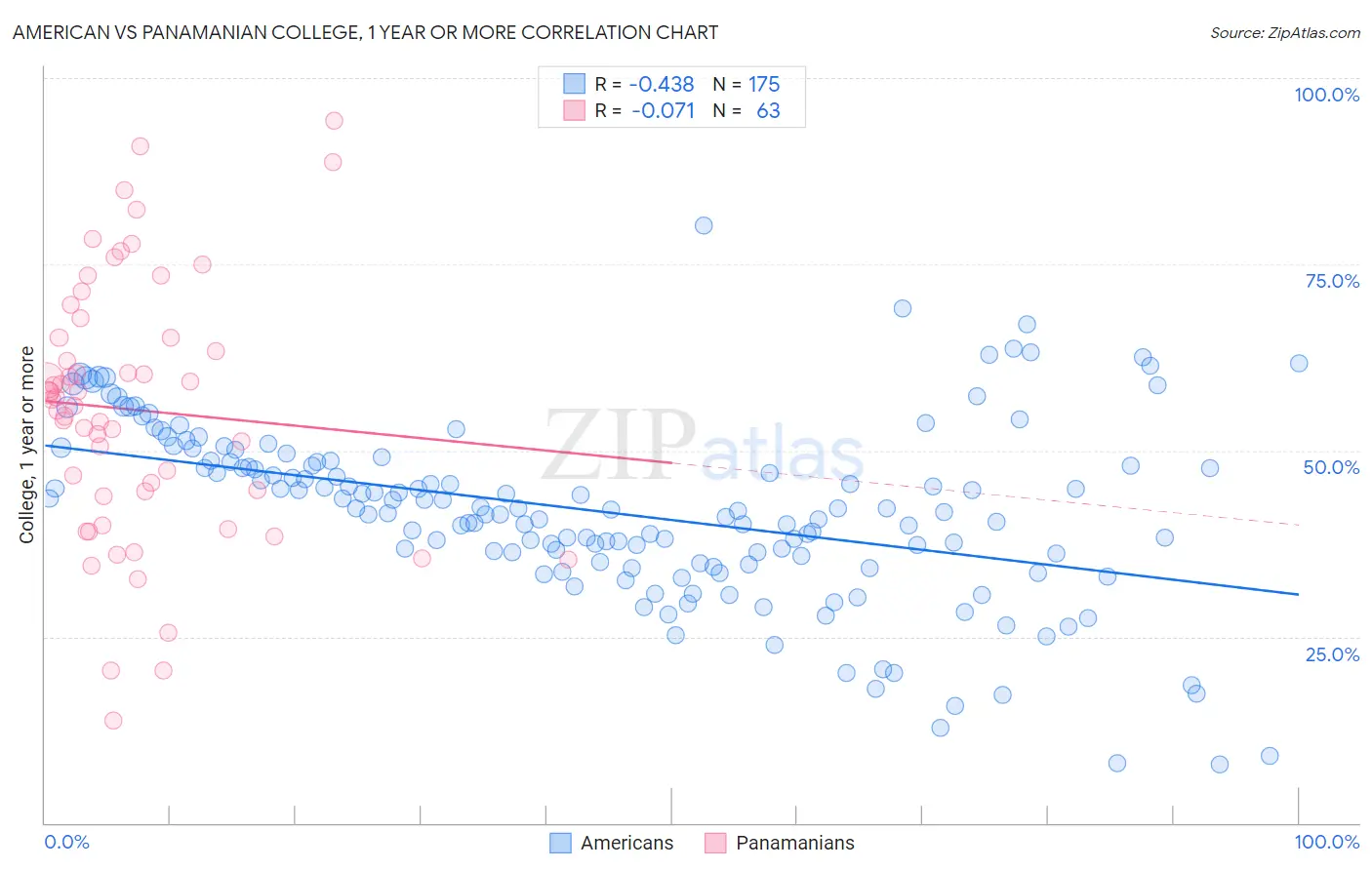 American vs Panamanian College, 1 year or more