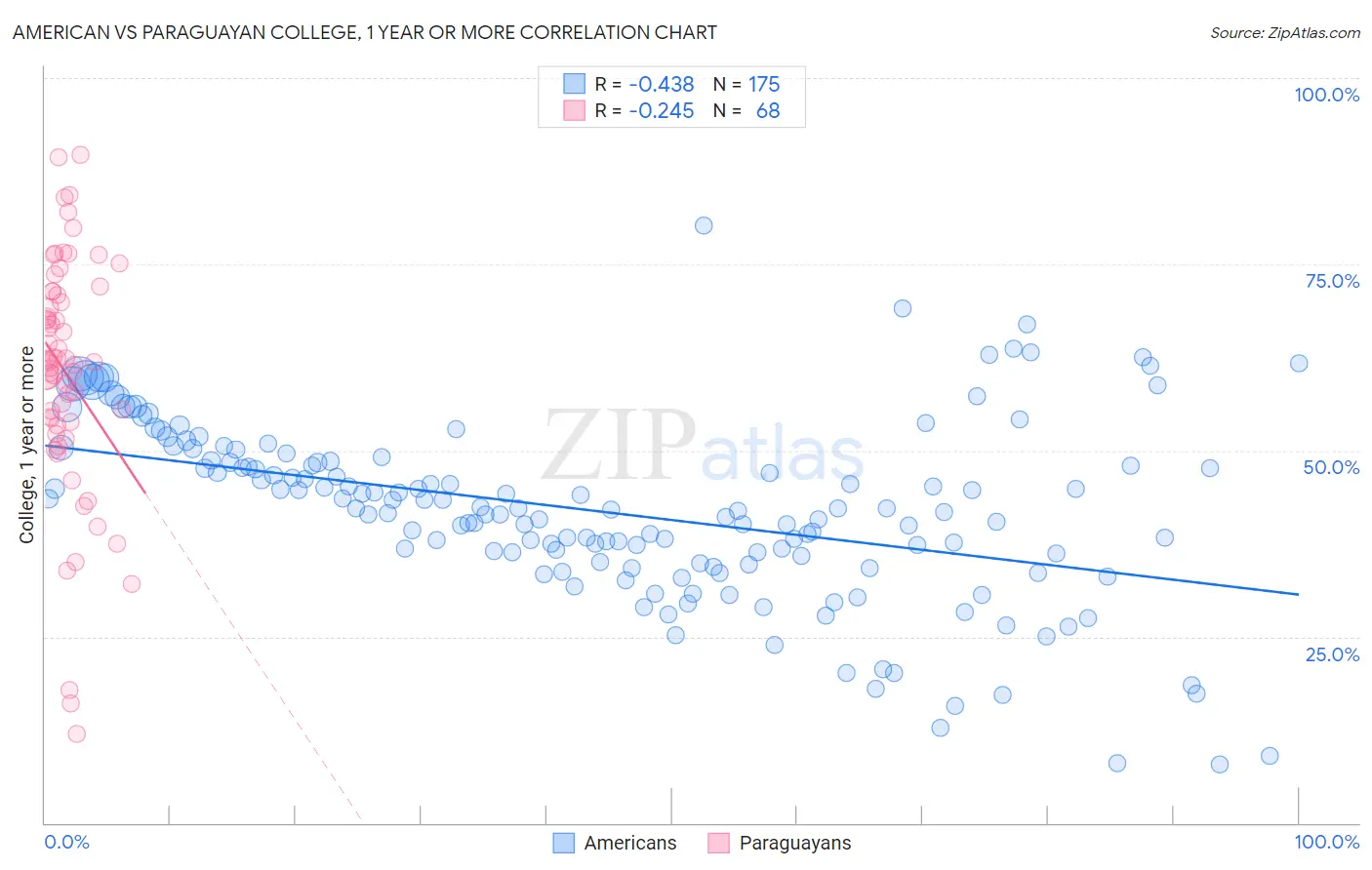 American vs Paraguayan College, 1 year or more