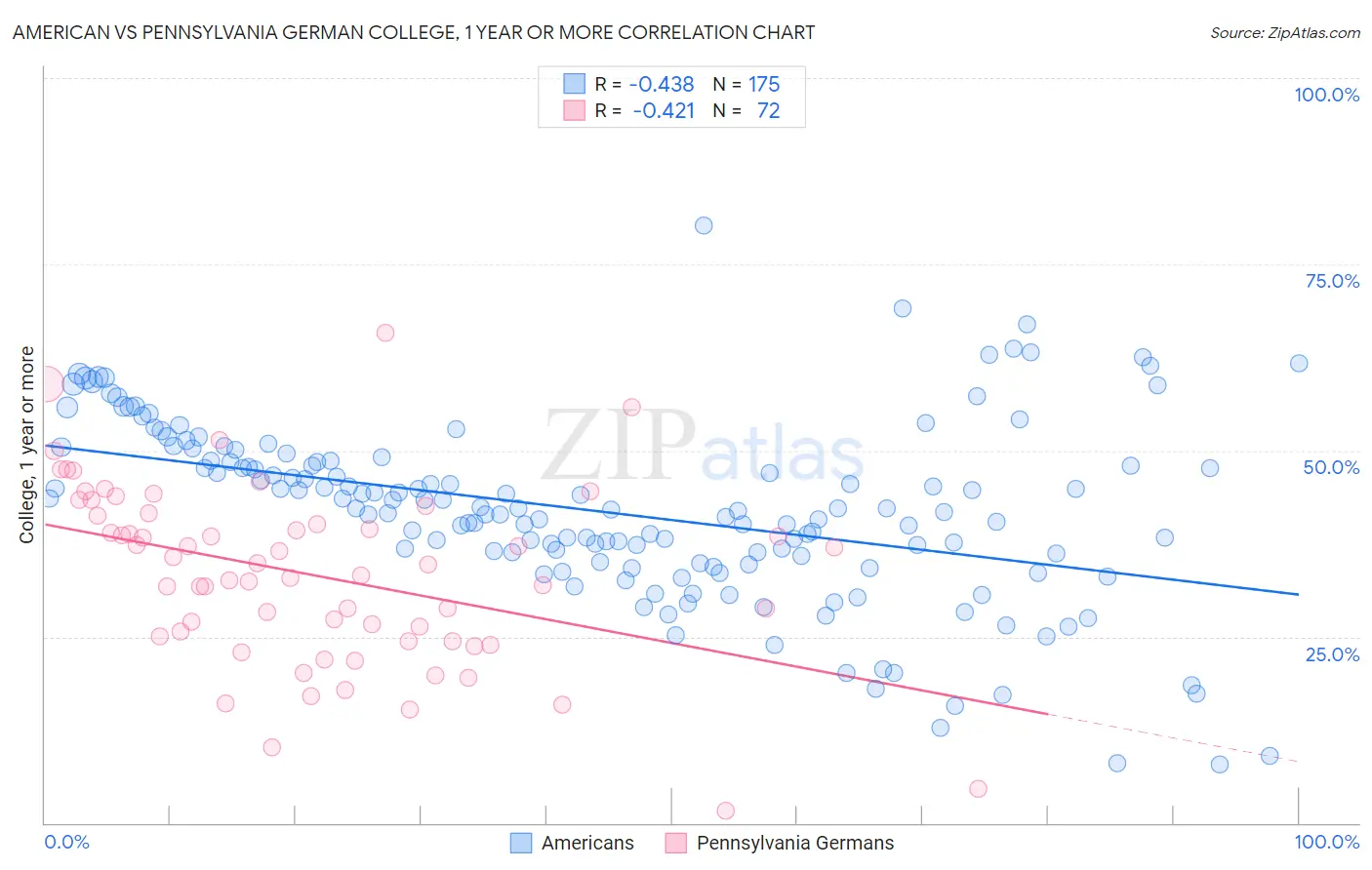 American vs Pennsylvania German College, 1 year or more