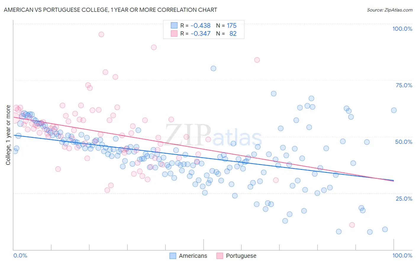 American vs Portuguese College, 1 year or more